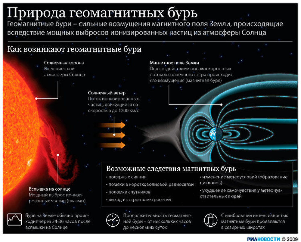 Природа геомагнитных бурь