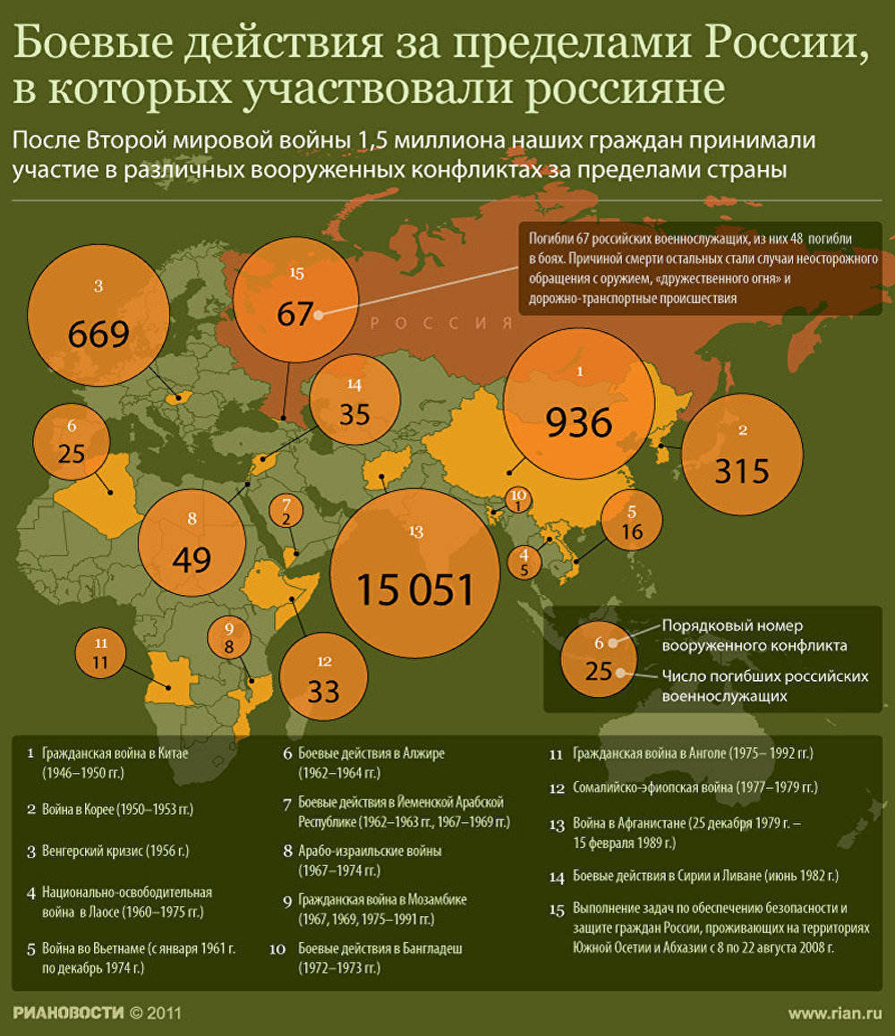 Боевые действия за пределами России, в которых участвовали россияне Боевые действия за пределами России, в которых участвовали россияне