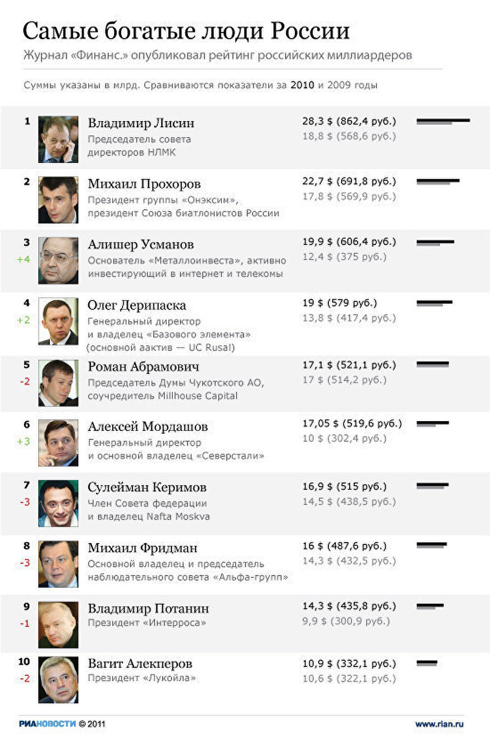Топ-10 самых богатых россиян по версии Финанс. Топ-10 самых богатых россиян по версии Финанс.