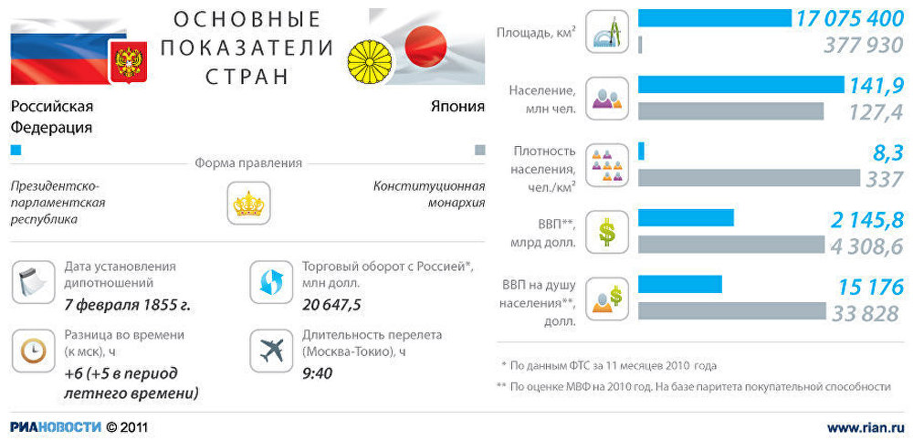 Россия-Япония: отношения стран Россия-Япония: отношения стран