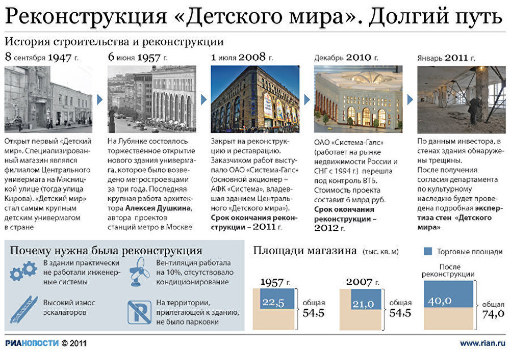 Реконструкция Детского мира. Долгий путь Реконструкция Детского мира. Долгий путь