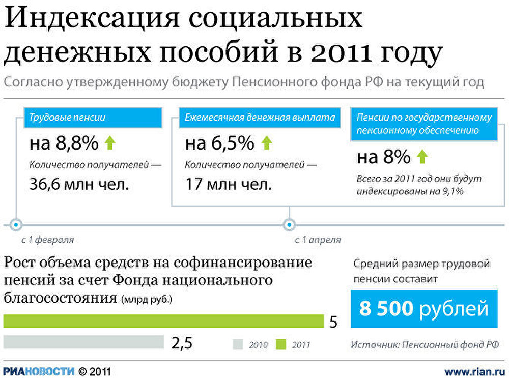 Индексация социальных денежных пособий в 2011 году Индексация социальных денежных пособий в 2011 году