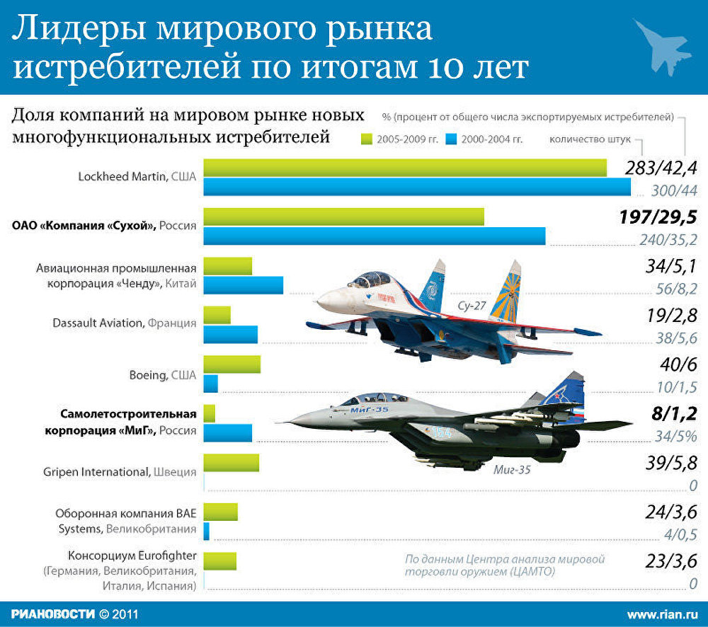 Лидеры мирового рынка истребителей Лидеры мирового рынка истребителей