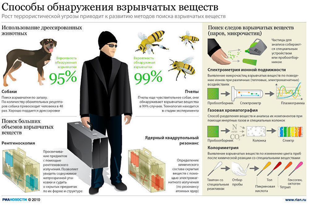 Способы обнаружения взрывчатых веществ