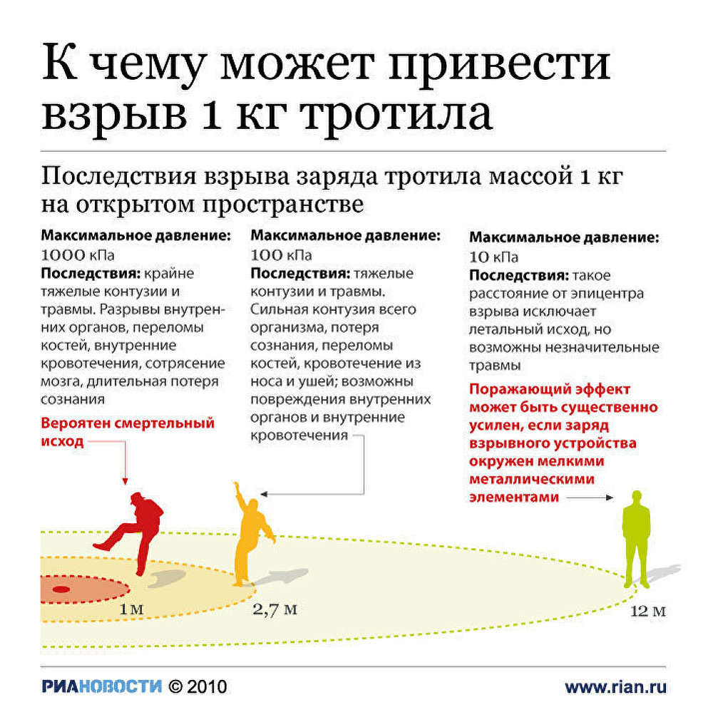 К чему может привести взрыв 1 кг тротила
