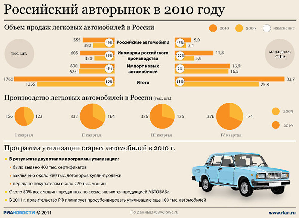 Российский авторынок в 2010 году