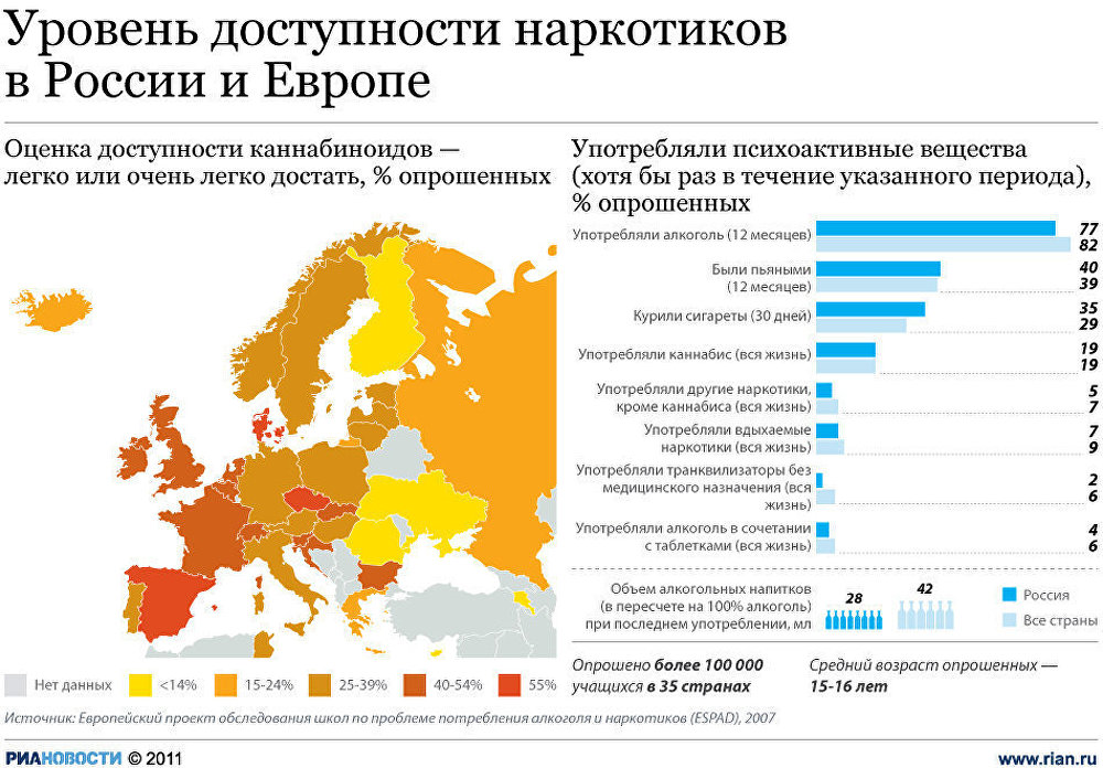 Употребление наркотиков молодежью России и стран Европы
