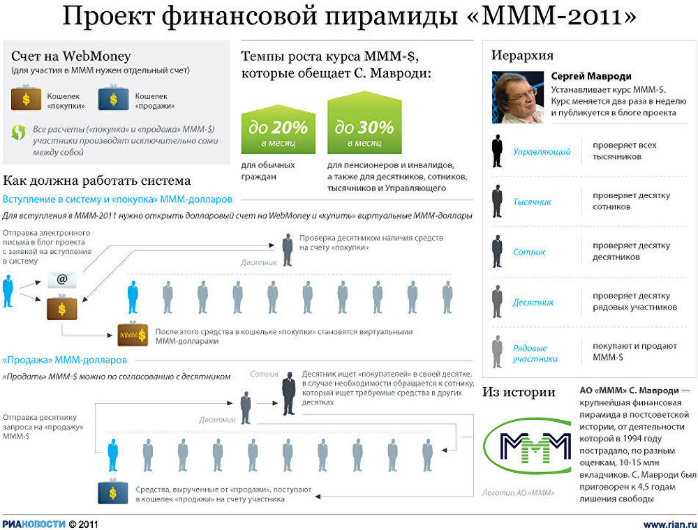 Проект финансовой пирамиды МММ-2011 Проект финансовой пирамиды МММ-2011