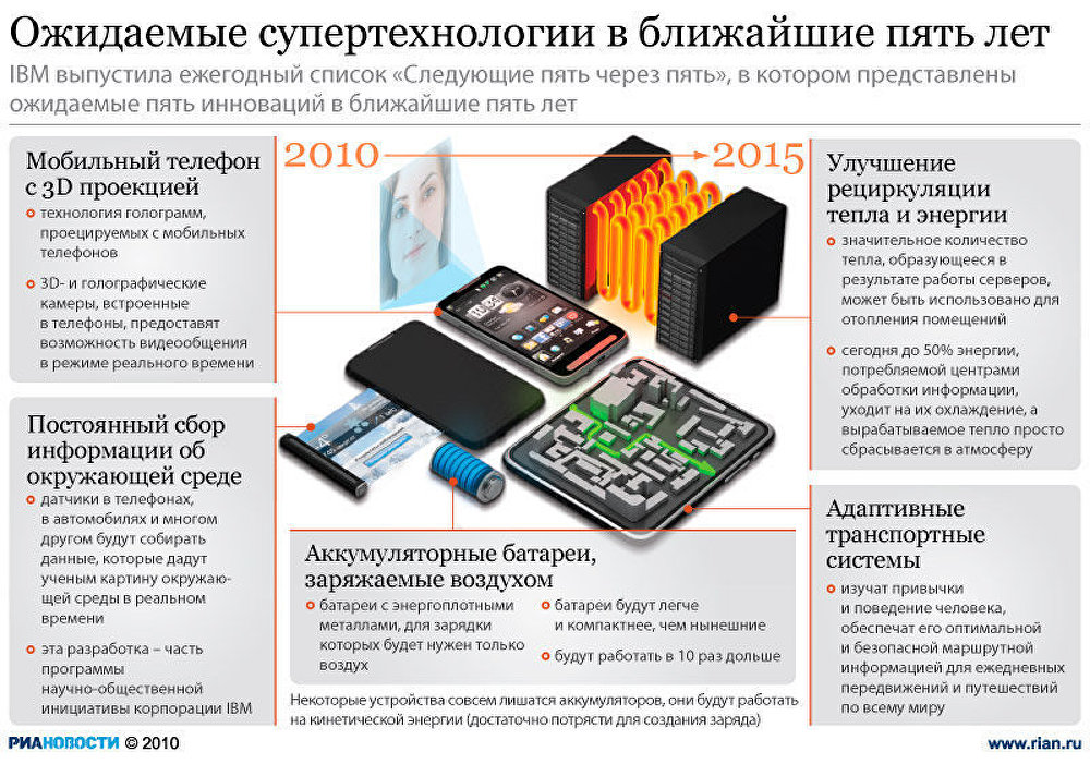 Ожидаемые супертехнологии до 2015 года Ожидаемые супертехнологии до 2015 года