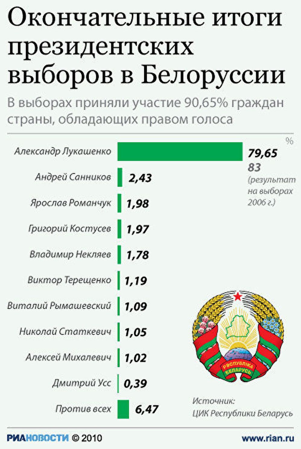 Окончательные итоги президентских выборов в Белоруссии Окончательные итоги президентских выборов в Белоруссии