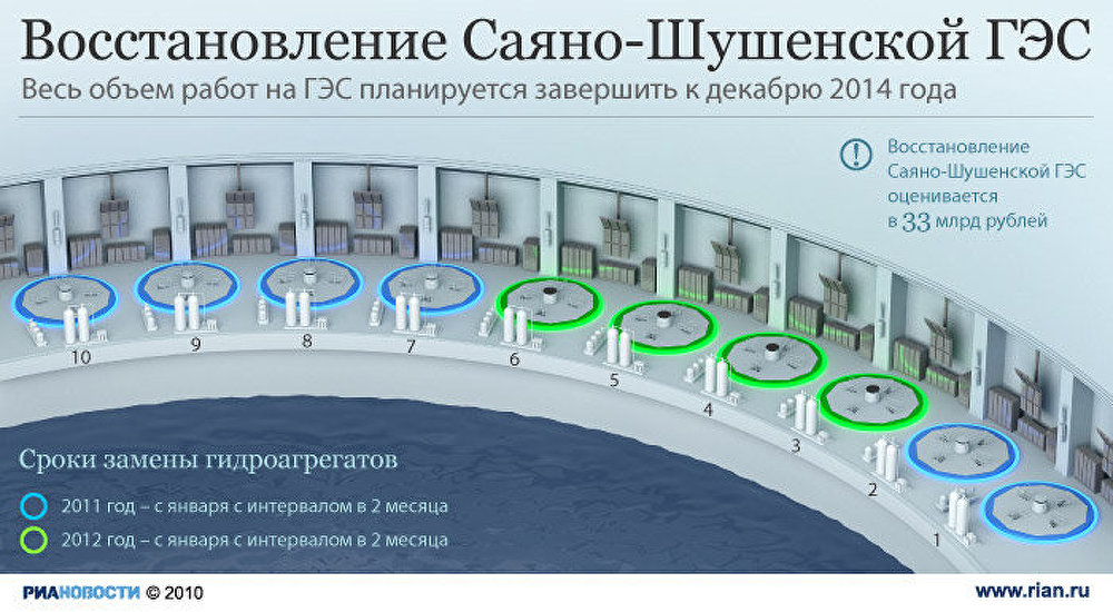 Восстановление Саяно-Шушенской ГЭС