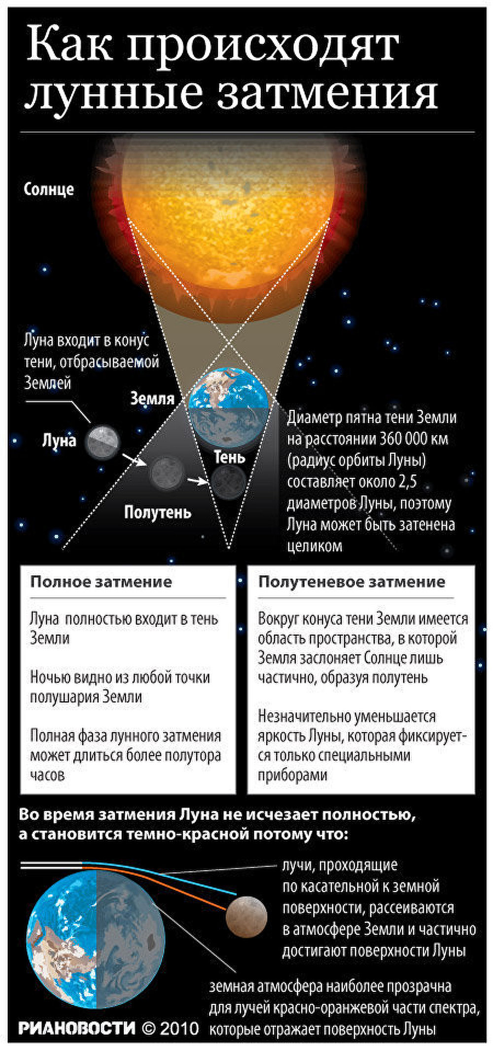 Как происходят лунные затмения Как происходят лунные затмения