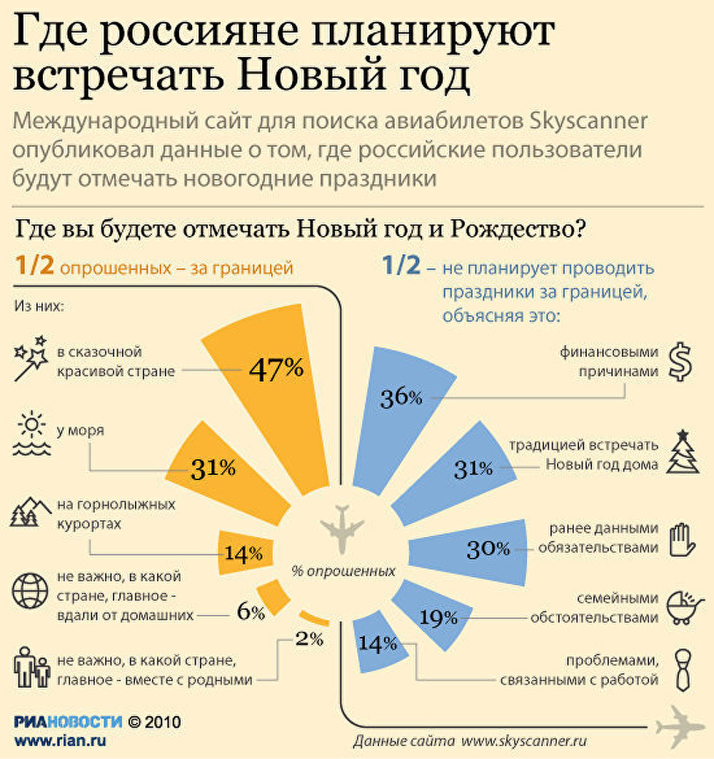 Где россияне планируют встречать Новый год Где россияне планируют встречать Новый год