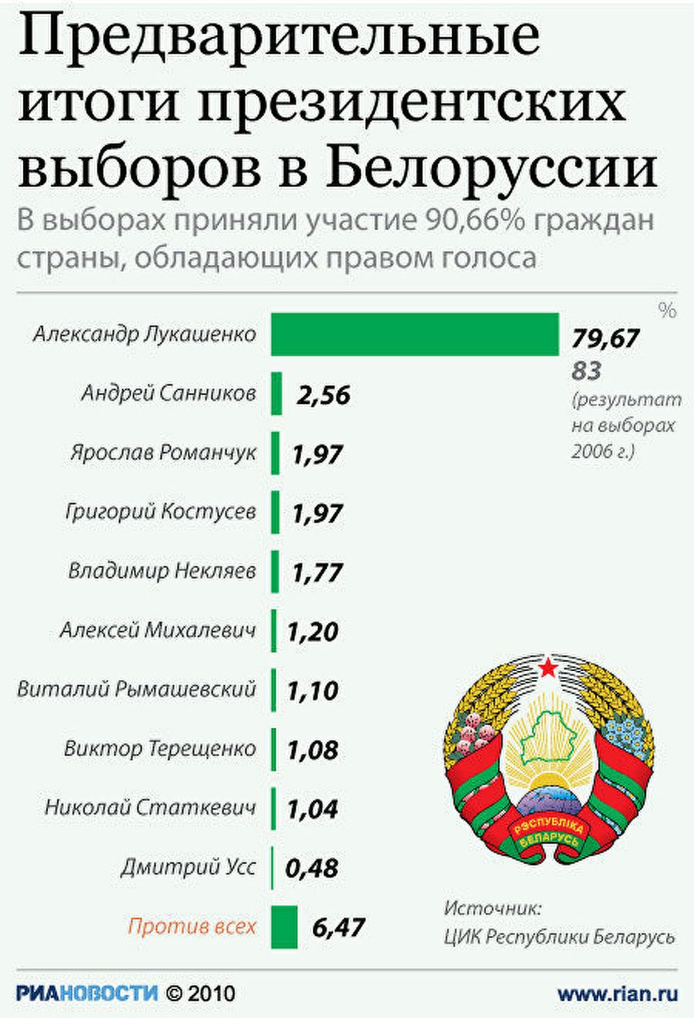 Итоги президентских выборов в Белоруссии Итоги президентских выборов в Белоруссии