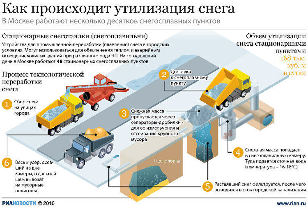 Как происходит утилизация снега Как происходит утилизация снега