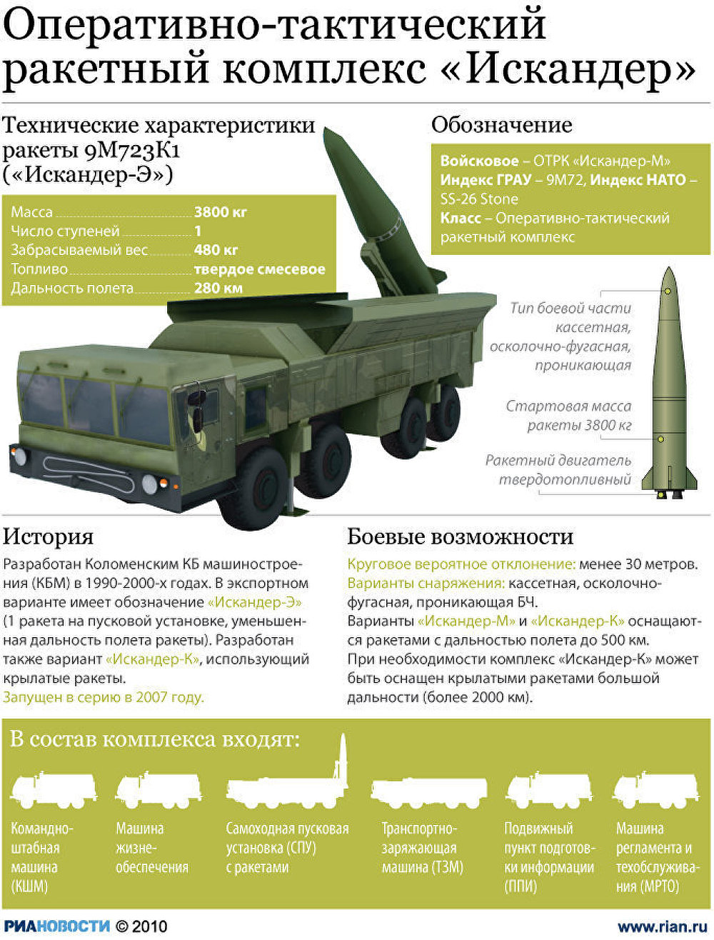 Ракетный комплекс Искандер Ракетный комплекс Искандер