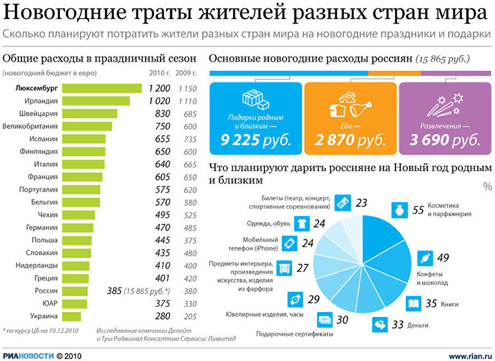 Новогодние траты жителей разных стран мира Новогодние траты жителей разных стран мира