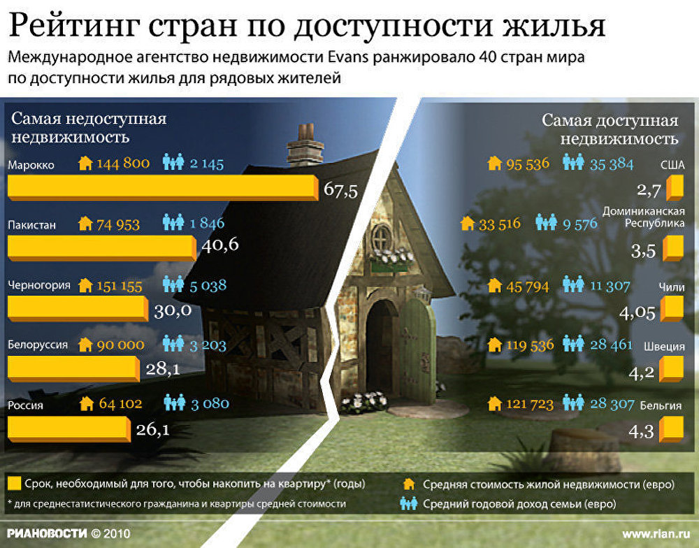 Рейтинг стран по доступности жилья Рейтинг стран по доступности жилья