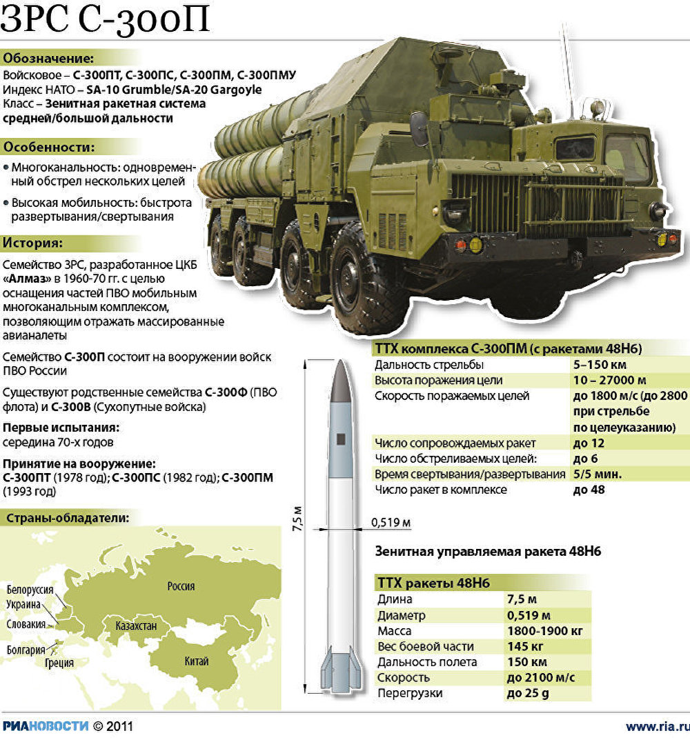 ЗРК С-300П ЗРК С-300П