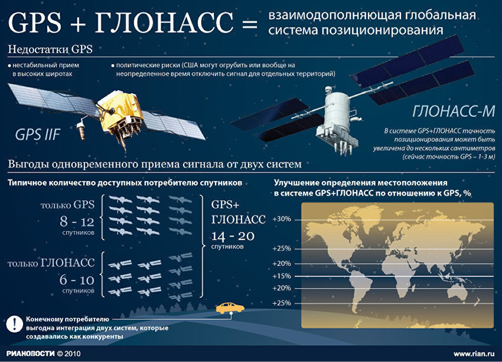 GPS + ГЛОНАСС GPS + ГЛОНАСС