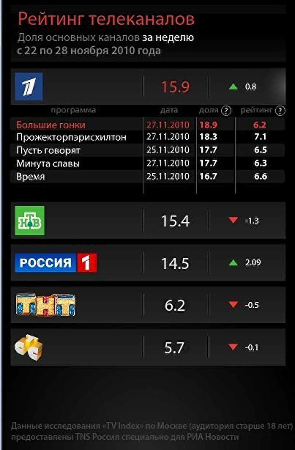 Рейтинг телеканалов с 22 по 28 ноября