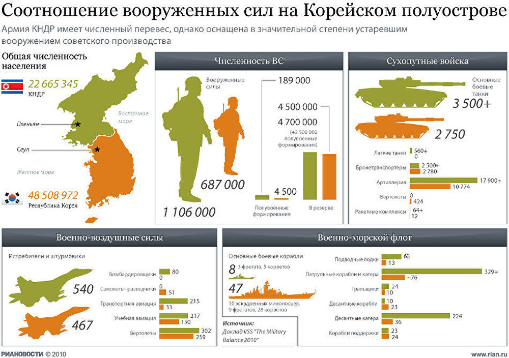 Соотношение вооруженных сил на Корейском полуострове Соотношение вооруженных сил на Корейском полуострове