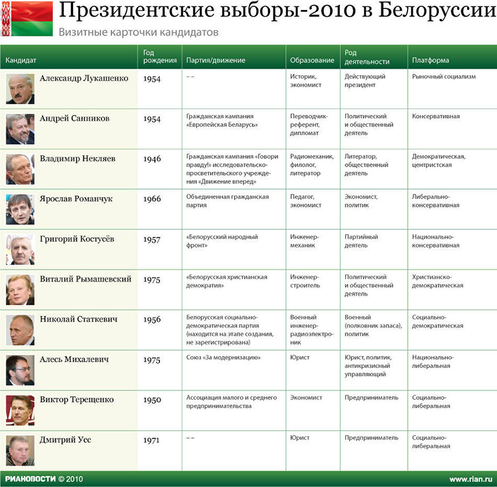 Президентские выборы-2010 в Белоруссии Президентские выборы-2010 в Белоруссии