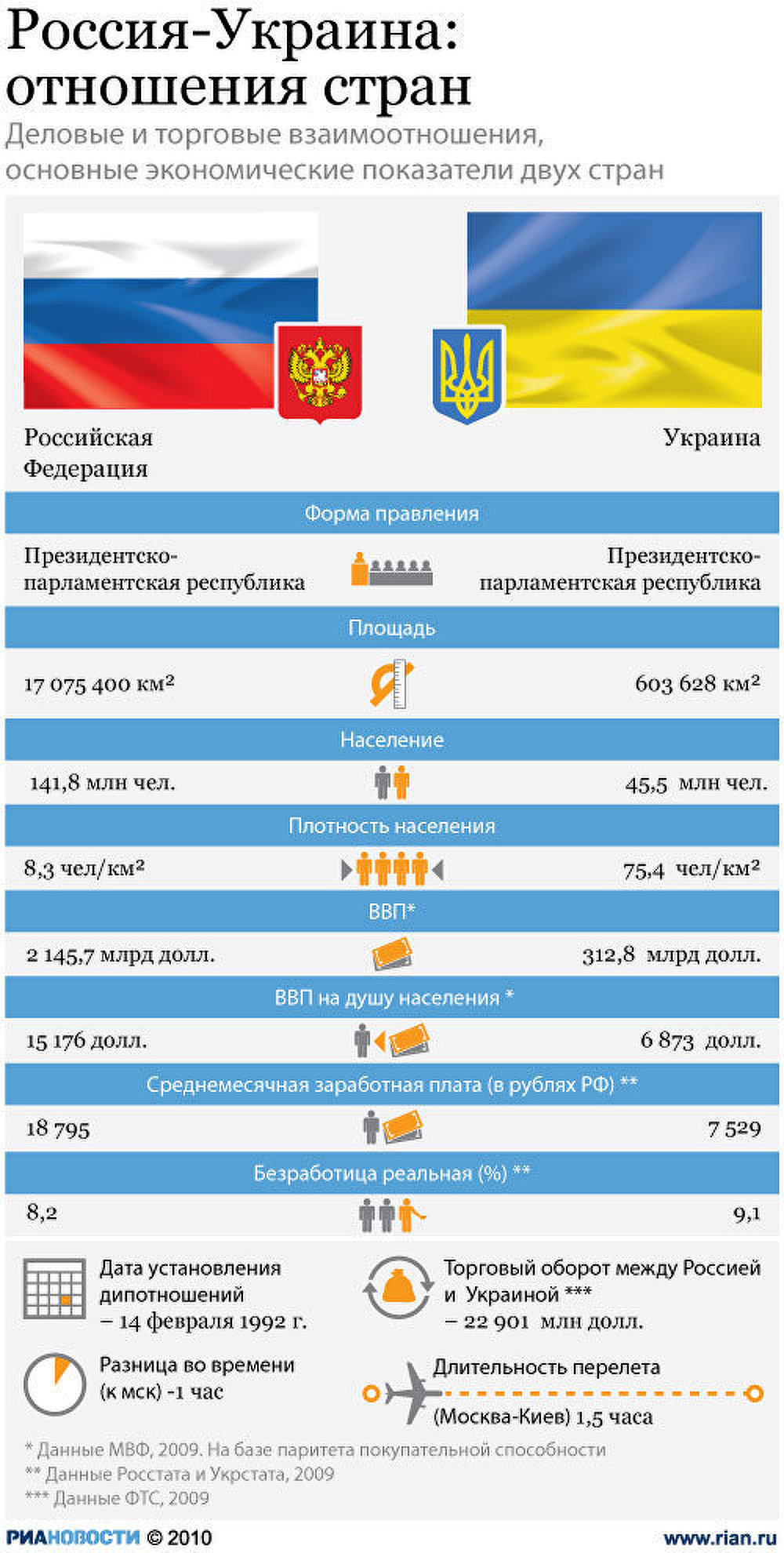 Россия и Украина Россия и Украина