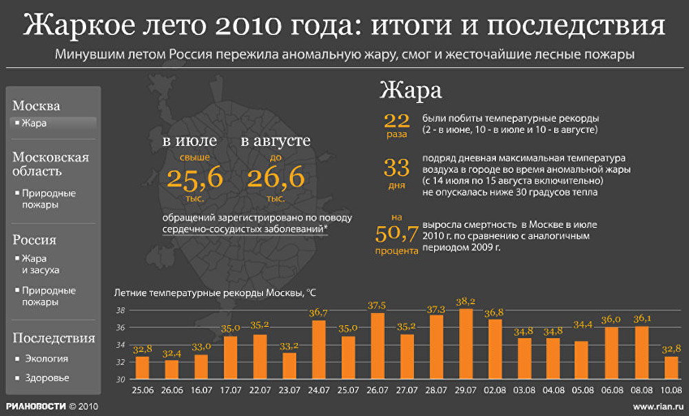 Жаркое лето 2010 года: итоги и последствия Жаркое лето 2010 года: итоги и последствия