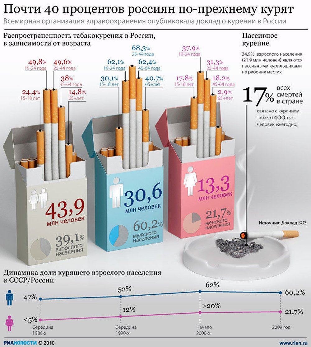 Почти 40 процентов россиян по-прежнему курят Почти 40 процентов россиян по-прежнему курят