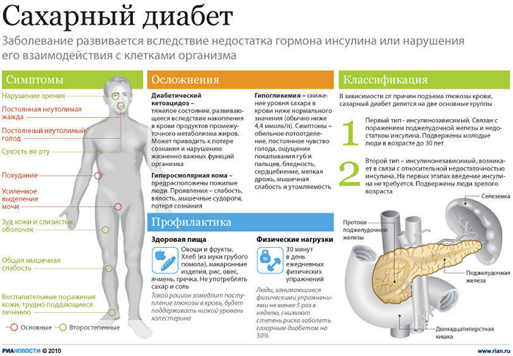Сахарный диабет Сахарный диабет