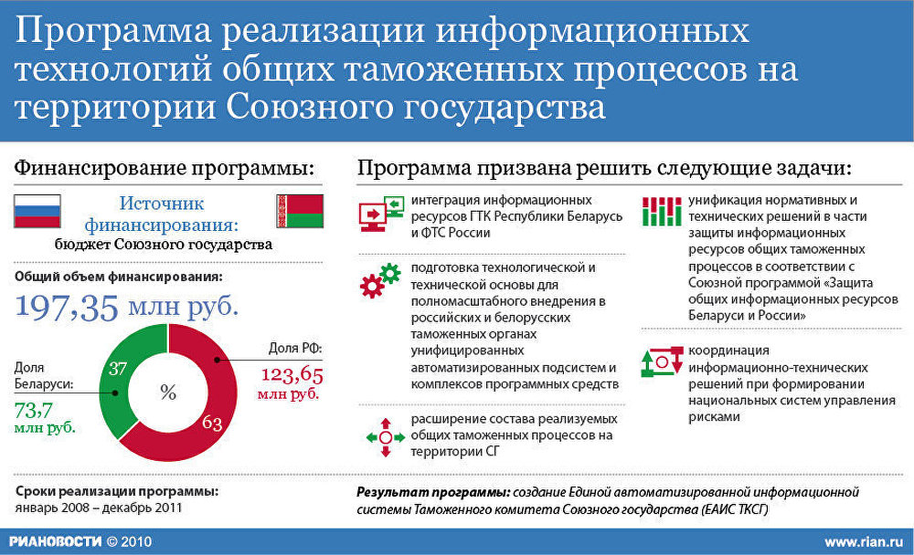 Реализация технологий таможенных процессов Союзного государства