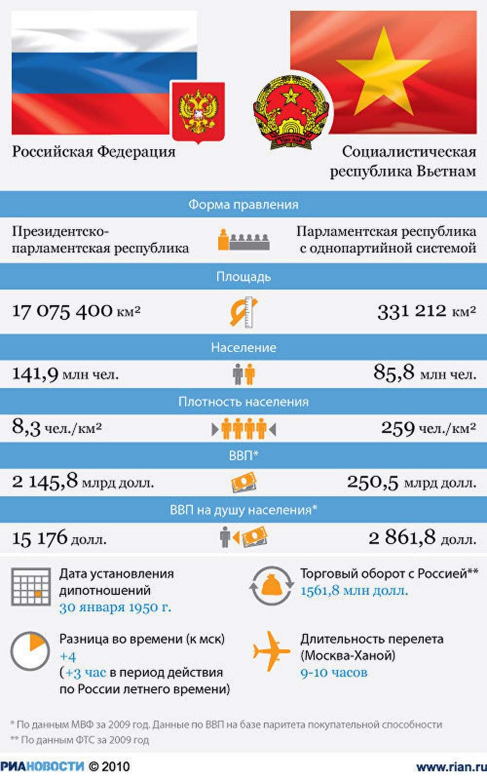 Россия-Вьетнам: отношения стран