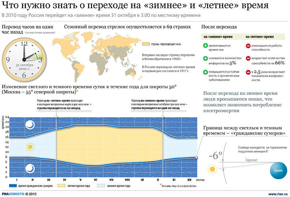 Что нужно знать о переходе на зимнее и летнее время Что нужно знать о переходе на зимнее и летнее время