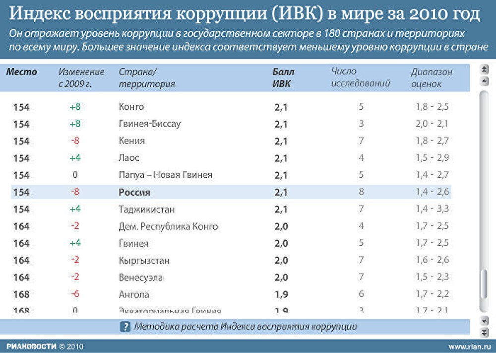Индекс восприятия коррупции в мире Индекс восприятия коррупции в мире
