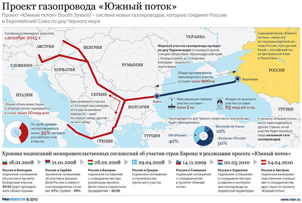 Проект газопровода Южный поток