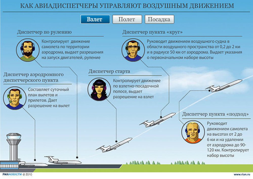 Как авиадиспетчеры управляют воздушным судном Как авиадиспетчеры управляют воздушным судном