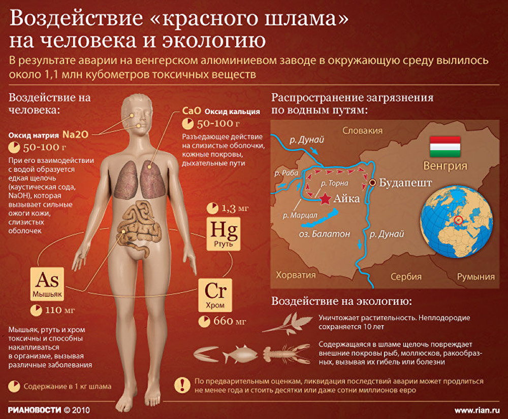 Воздействие красного шлама на человека и экологию Воздействие красного шлама на человека и экологию