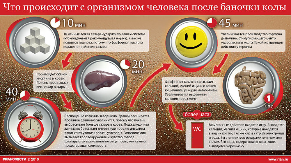 Что происходит с организмом после баночки колы