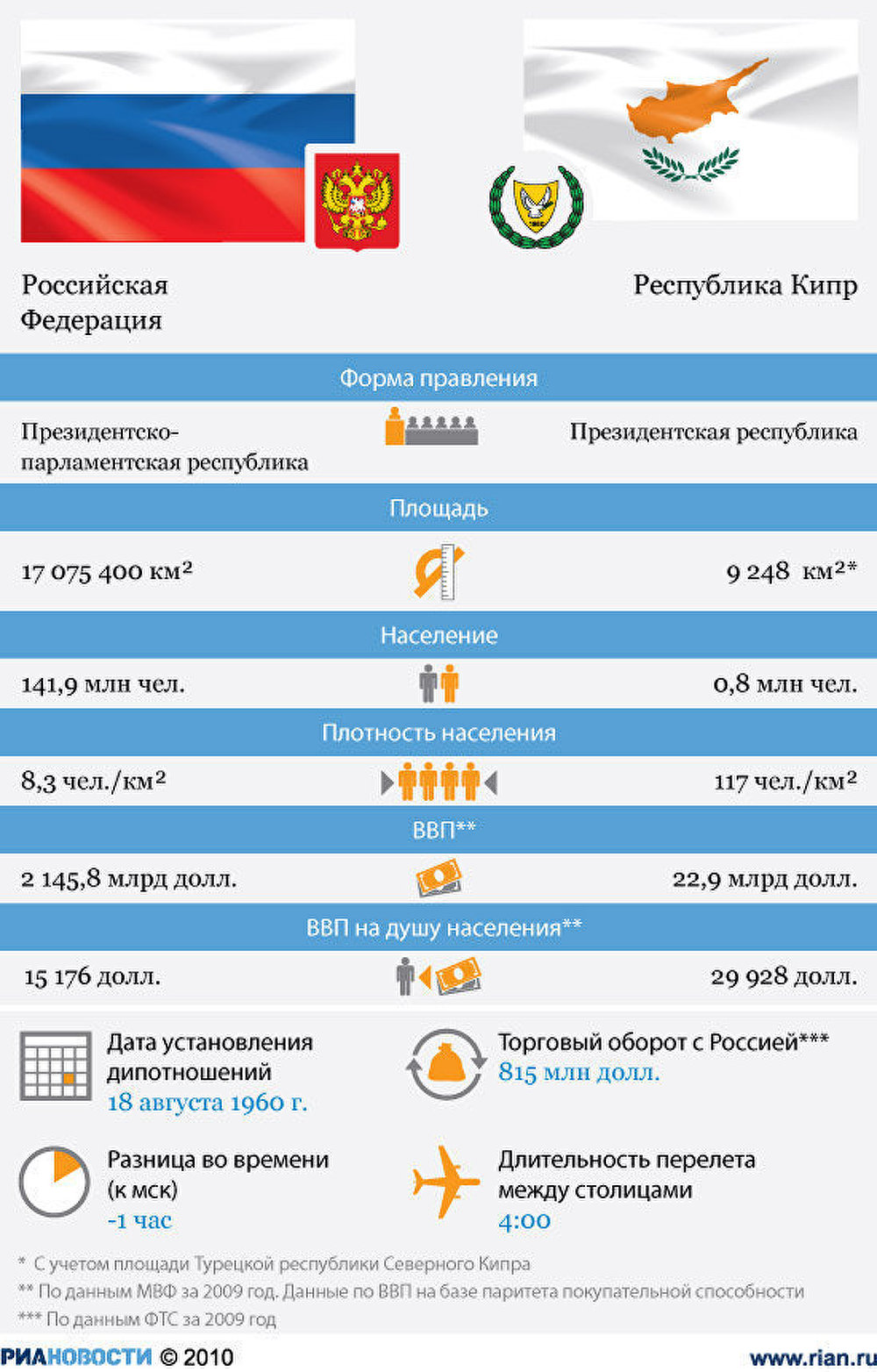Россия-Кипр: отношения стран Россия-Кипр: отношения стран