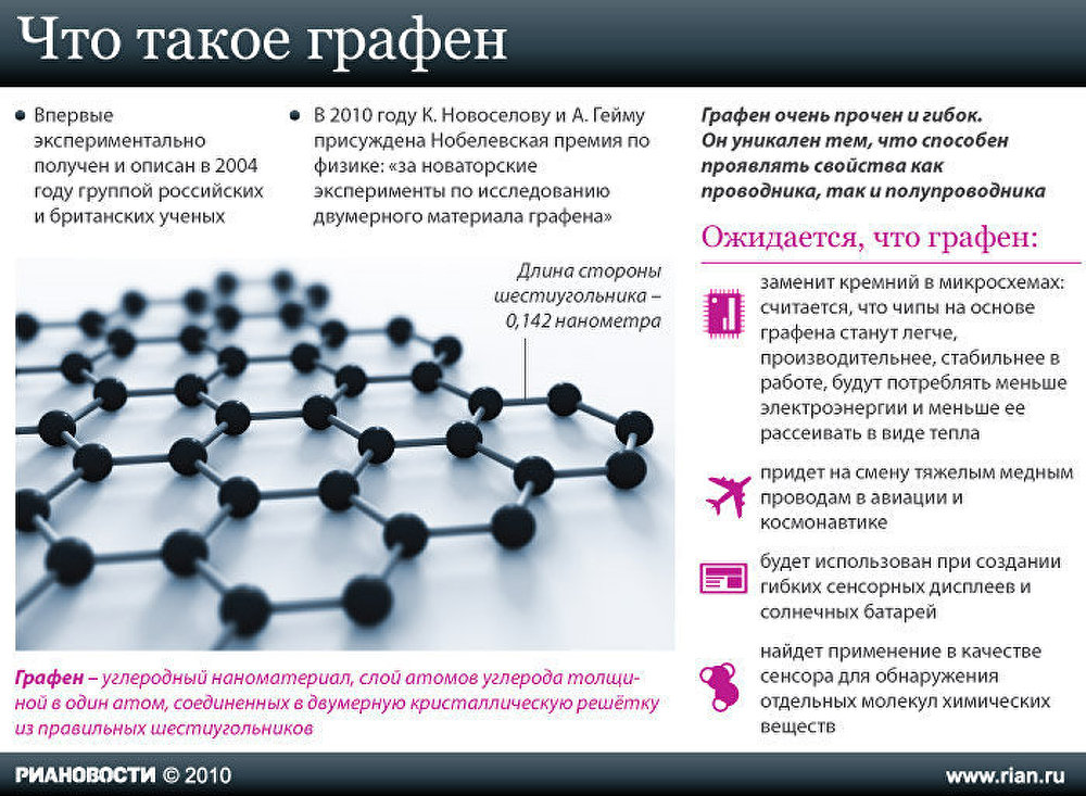 Что такое графен