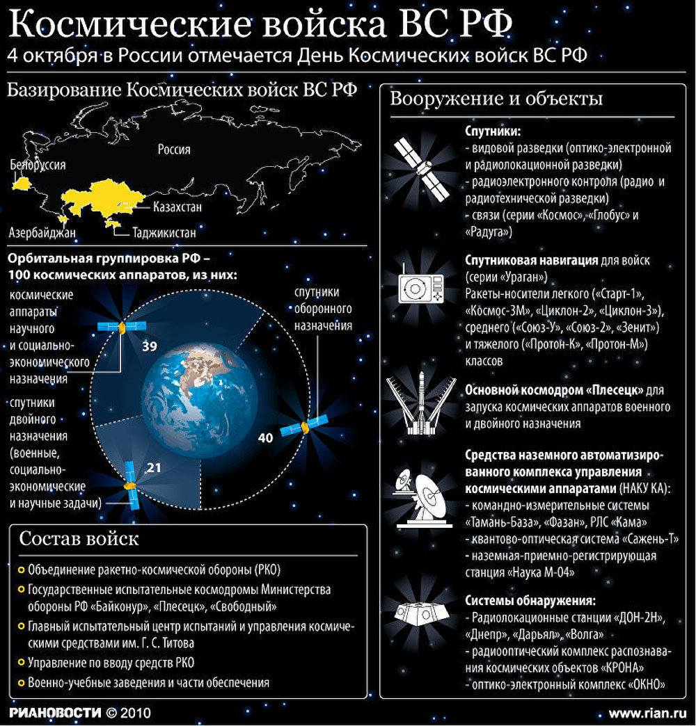 Космические войска ВС РФ Космические войска ВС РФ