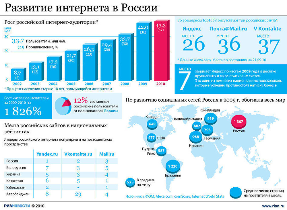 Развитие интернета в России