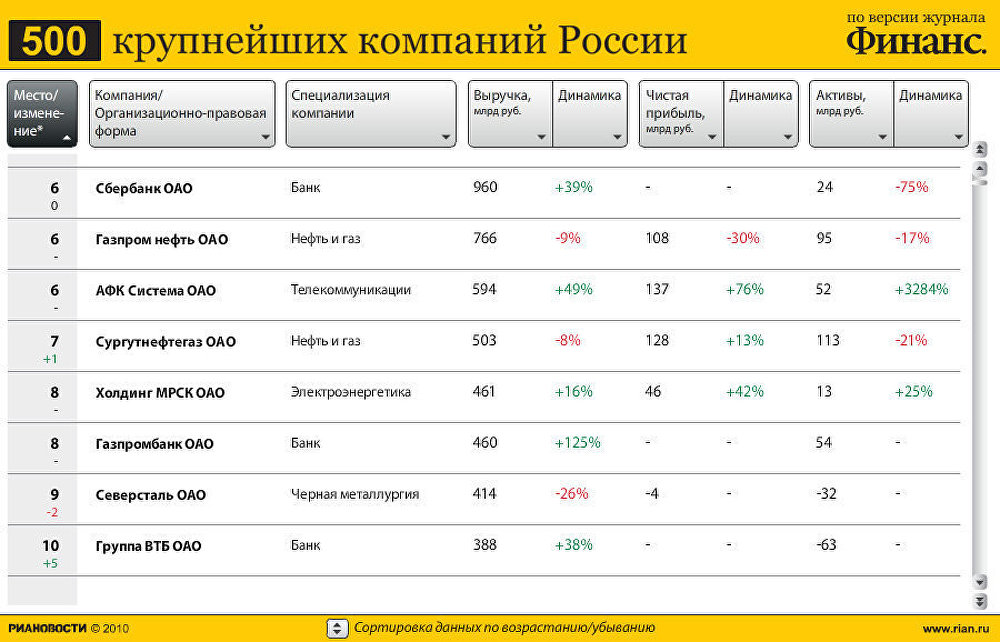 Крупнейшие компании России Крупнейшие компании России