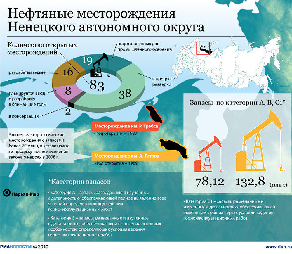 Нефтяные месторождения в НАО Нефтяные месторождения в НАО