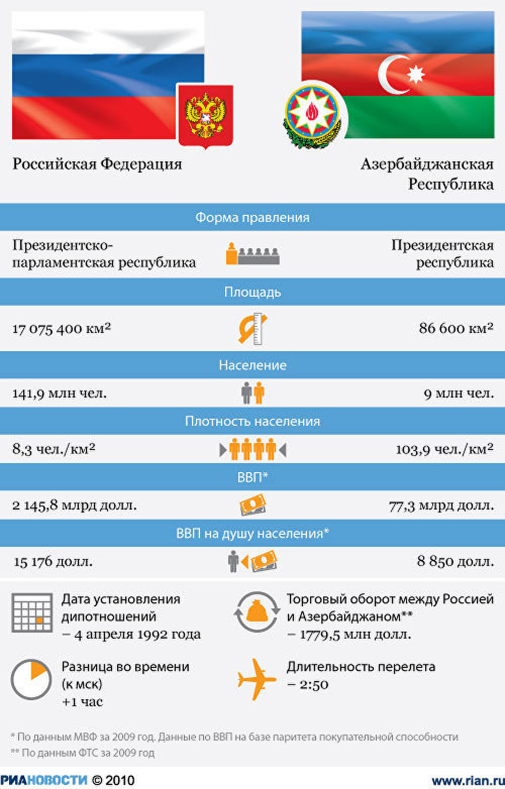 Россия – Азербайджан: показатели стран Россия – Азербайджан: показатели стран