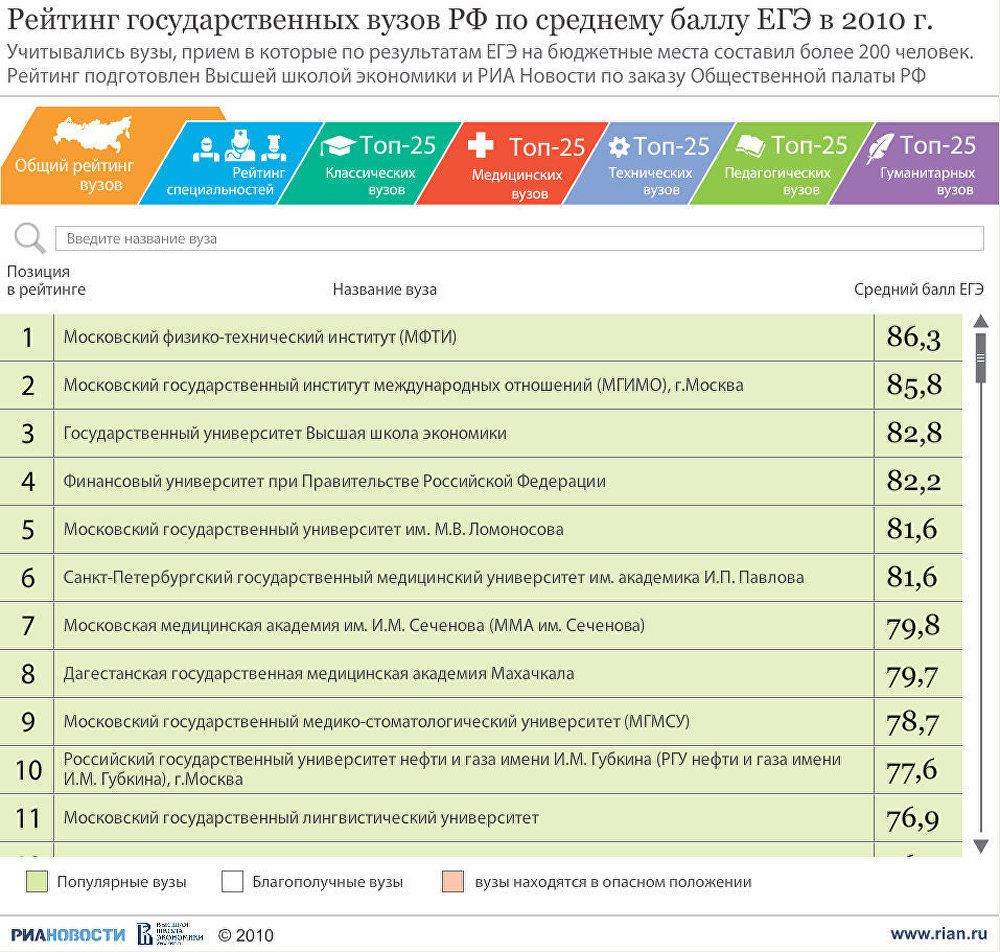 Рейтинг госвузов