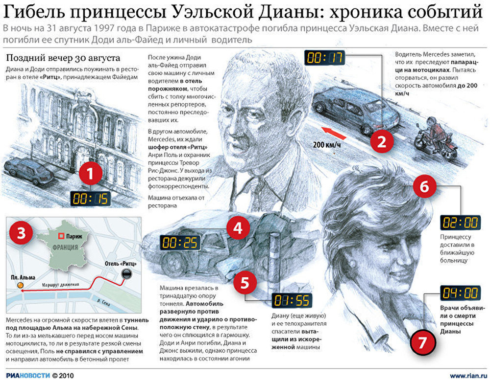 Гибель Принцессы Уэльской Дианы: хроника событий Гибель Принцессы Уэльской Дианы: хроника событий