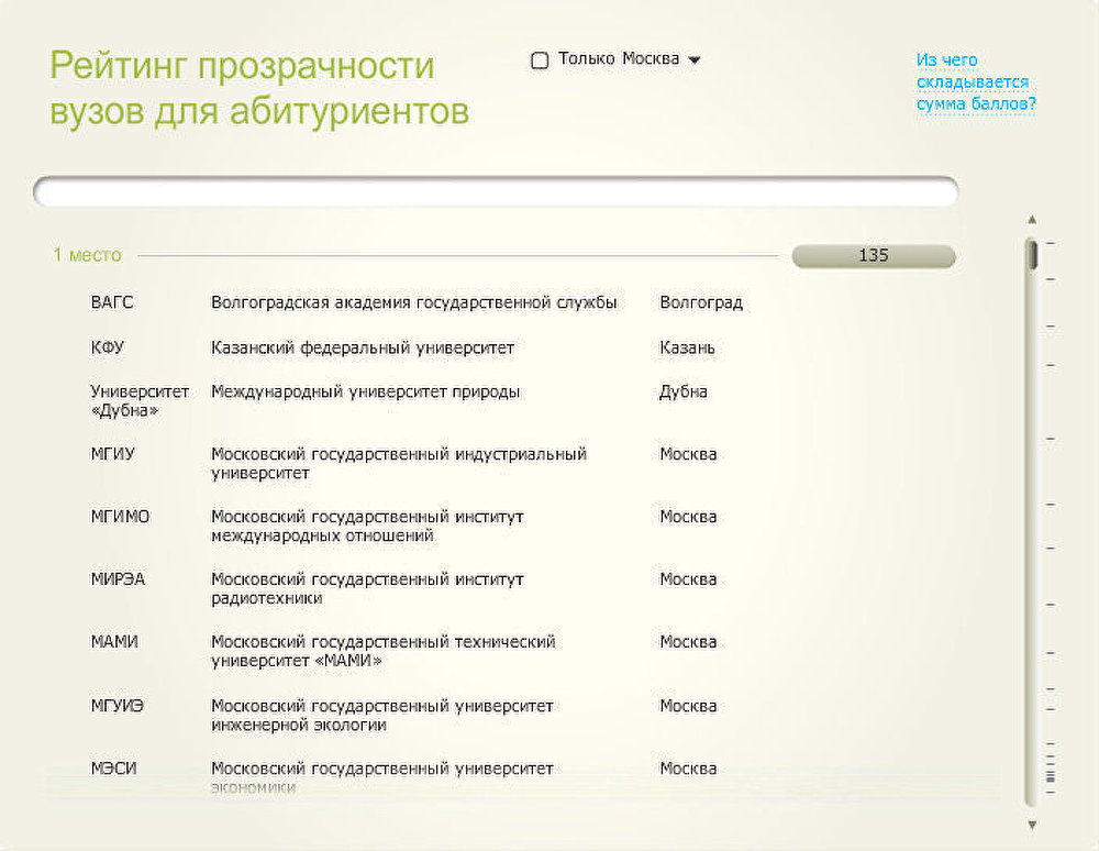 Рейтинг прозрачности вузов