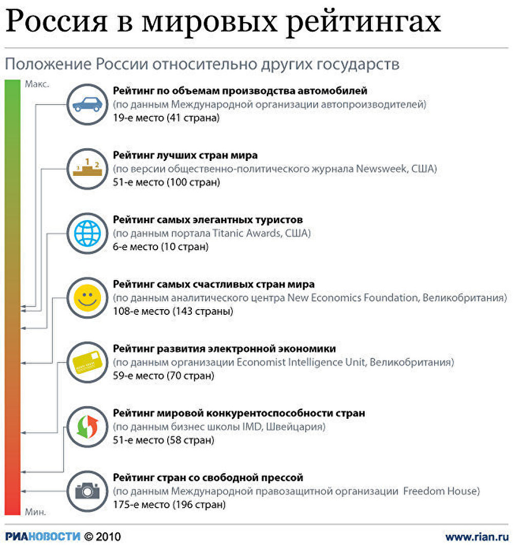 Россия в мировых рейтингах Россия в мировых рейтингах